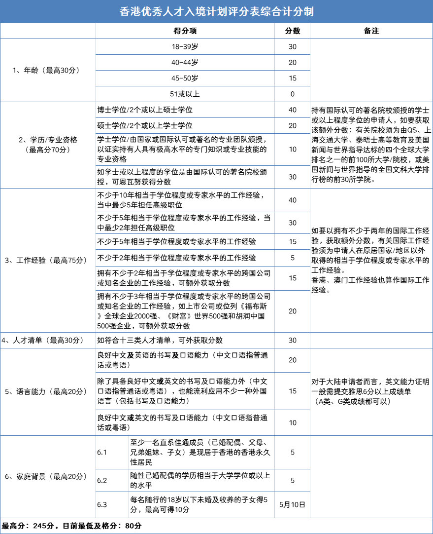 香港身份, 香港优才, 香港优才计划, 香港移民, 移民香港, 香港户口, 香港工作