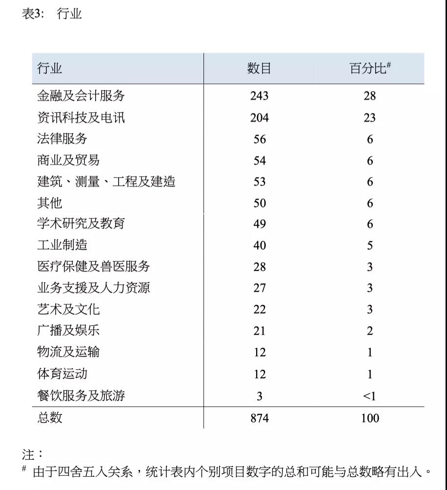 香港优才成功案例 | 餐饮行业也能获批，靠的是什么？